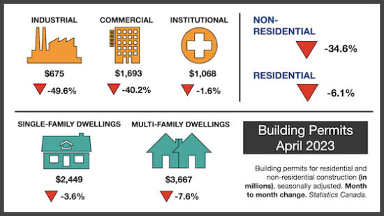 Building Permit Value Falls Apart In April 2023 Electrical   Building Permits APR2023 KEY02 558 550x309 